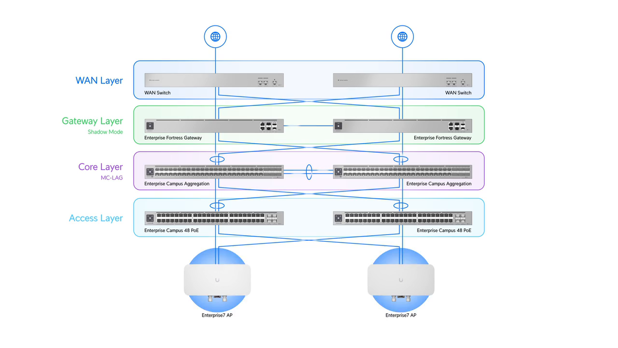 Ubiquiti ECS-Aggregation Enterprise Campus Aggregation Switch - official Ubiquiti image 15
