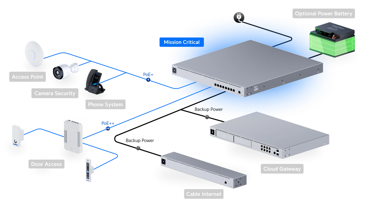 New Ubiquiti USW-Mission-Critical 8 Port Switch - official Ubiquiti image 4