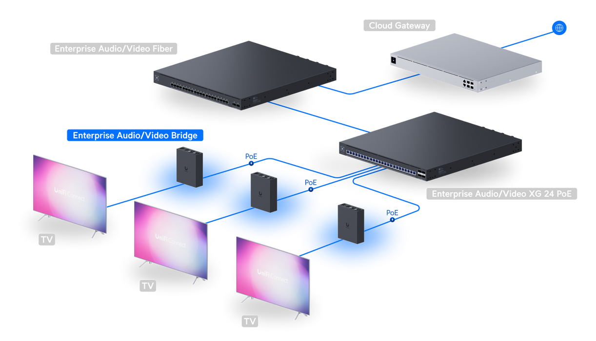 Ubiquiti EAV-Bridge Enterprise Audio/Video Bridge A - official Ubiquiti image 19